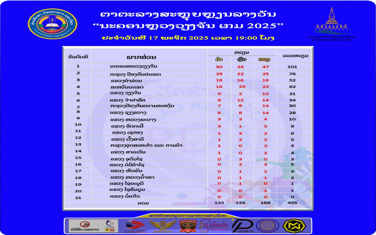 ຕາຕະລາງສະຫຼຸບຫຼຽນລາງວັນປະຈໍາວັນທີ 17 ພະຈິກ 2025